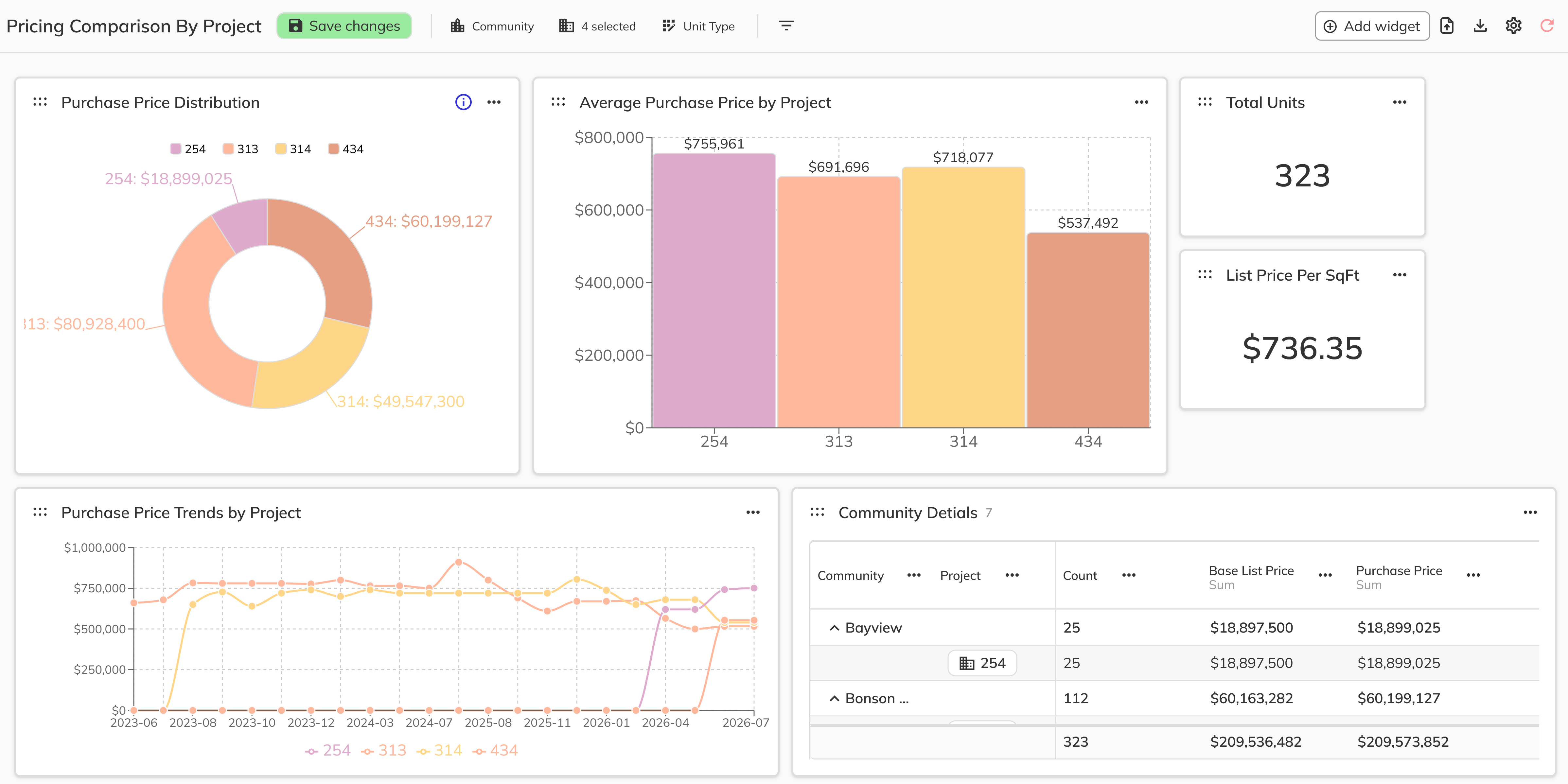 A report made up of Insight, Grid, and chart widgets